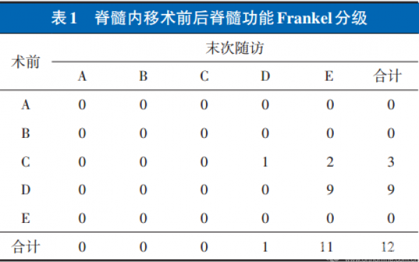 3例术前frankel分级c级患者中,1例出院时恢复至d级,3个月时恢复为e级