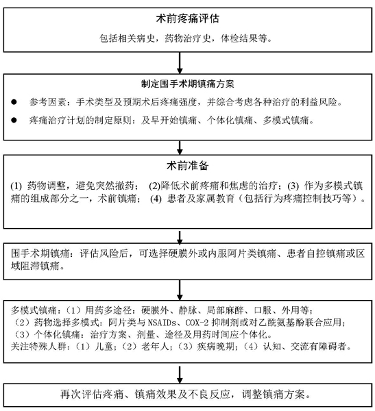 外科疼痛评估流程图图片