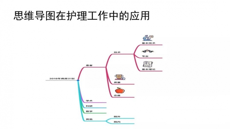 高小雁:思维导图在护理中的应用