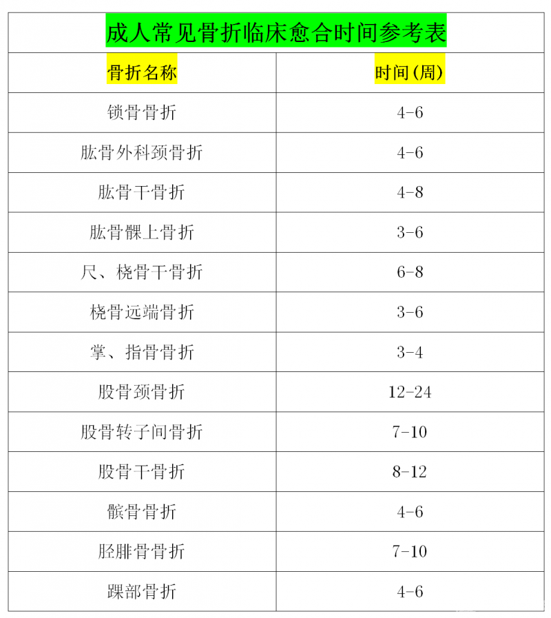 临床实用骨折愈合过程及愈合时间表