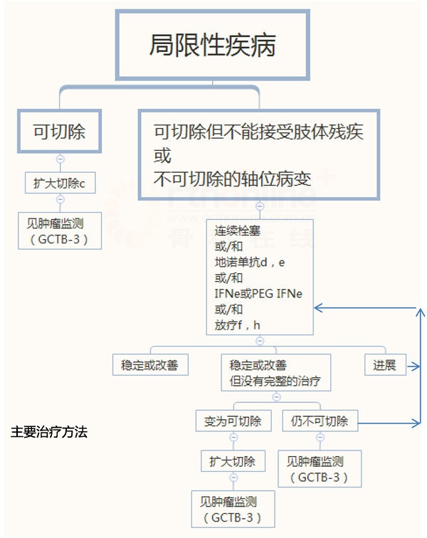 骨鉅細胞瘤gctb-1b 見骨腫瘤治療原則(bone-b)a 甲狀旁腺功能亢進引起