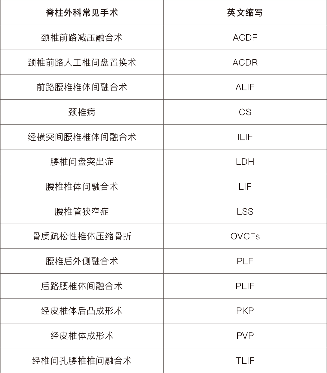 有問必答|脊柱外科常用數據和英文縮寫彙總 | 骨科在線